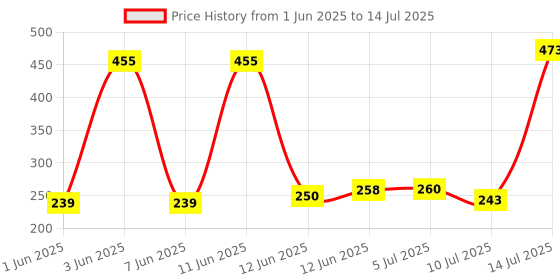 flipkart.com ifb Front Loading Washing MachineCover ifb Price History Graph from 1 Jun 2025 to 14 Jul 2025
