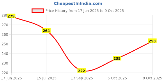 flipkart.com homestore-yep Front Loading Washing MachineCover homestore-yep Price History Graph from 17 Jun 2025 to 9 Oct 2025