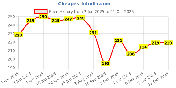 flipkart.com homeify Front Loading Washing MachineCover homeify Price History Graph from 2 Jun 2025 to 7 Oct 2025