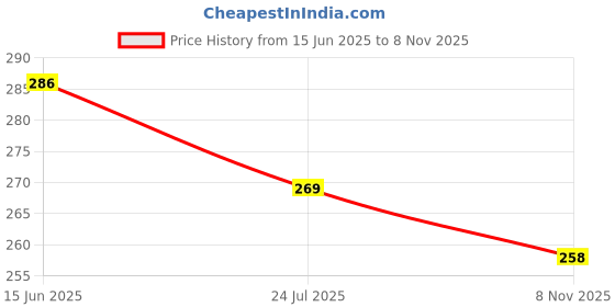flipkart.com homestore-yep Front Loading Washing MachineCover homestore-yep Price History Graph from 15 Jun 2025 to 8 Nov 2025