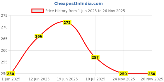 flipkart.com paradise home decor Front Loading Washing MachineCover paradise home decor Price History Graph from 1 Jun 2025 to 24 Nov 2025