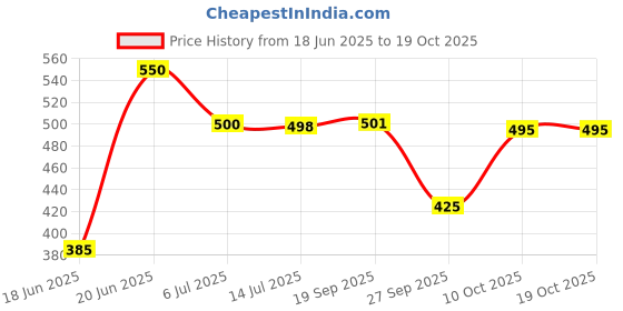 flipkart.com declooms Front Loading Washing MachineCover declooms Price History Graph from 18 Jun 2025 to 19 Oct 2025