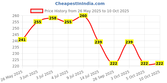 flipkart.com homestore-yep Front Loading Washing MachineCover homestore-yep Price History Graph from 26 May 2025 to 9 Oct 2025