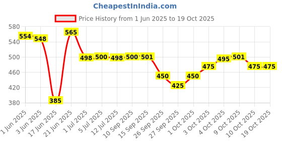 flipkart.com declooms Front Loading Washing MachineCover declooms Price History Graph from 1 Jun 2025 to 19 Oct 2025