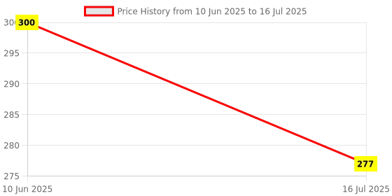 flipkart.com elito Front Loading Washing MachineCover elito Price History Graph from 10 Jun 2025 to 16 Jul 2025