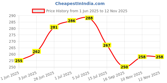 flipkart.com star weaves Front Loading Washing MachineCover star weaves Price History Graph from 1 Jun 2025 to 12 Nov 2025