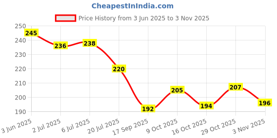 flipkart.com jsk collection Front Loading Washing MachineCover jsk collection Price History Graph from 3 Jun 2025 to 3 Nov 2025