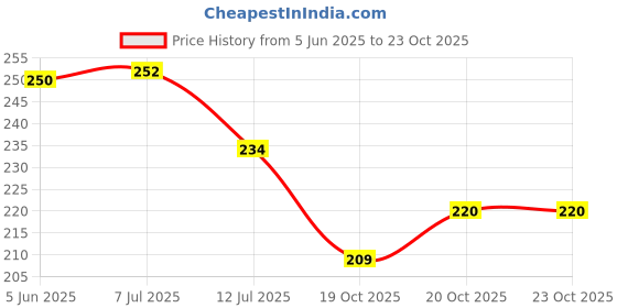 flipkart.com homeify Front Loading Washing MachineCover homeify Price History Graph from 5 Jun 2025 to 22 Oct 2025