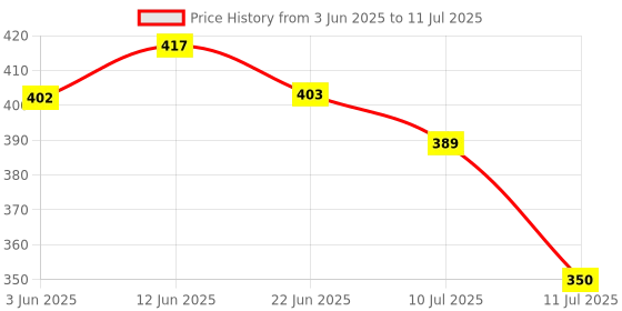 flipkart.com nipram national Front Loading,Top Loading Washing Machine Hot & Cold Water Inlet Hose Pipe Washing Machine Water Inlet Pipe 2 Meter Hose Pipe nipram national Price History Graph from 3 Jun 2025 to 11 Jul 2025