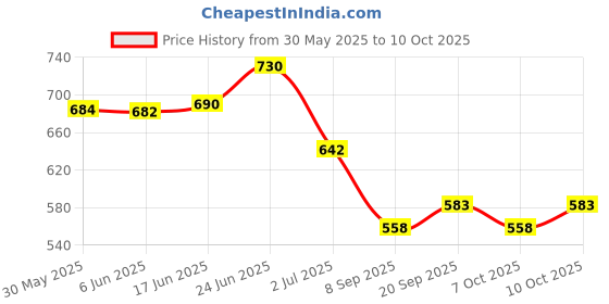 flipkart.com pa Front Mud Guard For Aprilia SR 125 NA pa Price History Graph from 30 May 2025 to 10 Oct 2025