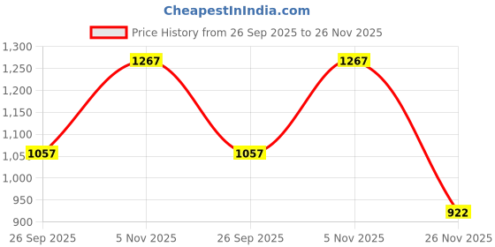 flipkart.com pa Front Mud Guard For Aprilia SR 150 2020 pa Price History Graph from 26 Sep 2025 to 26 Nov 2025