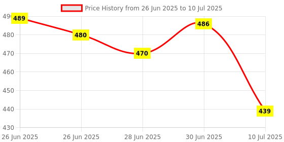flipkart.com somefly Front Mud Guard For Aprilia Universal For Bike 2022 somefly Price History Graph from 26 Jun 2025 to 10 Jul 2025
