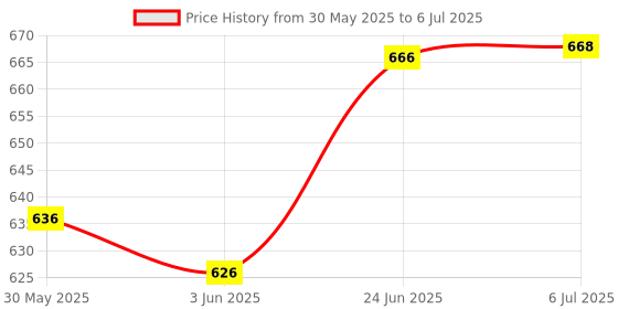 flipkart.com mudsor Front Mud Guard For Bajaj Avenger 220 DTS-i NA mudsor Price History Graph from 30 May 2025 to 6 Jul 2025