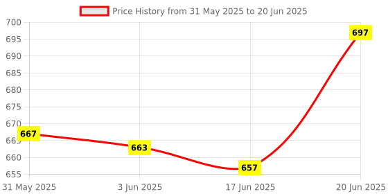 flipkart.com mudsor Front Mud Guard For Bajaj Avenger 220 DTS-i NA mudsor Price History Graph from 31 May 2025 to 20 Jun 2025