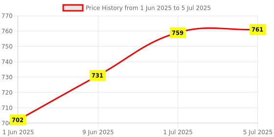 flipkart.com mudsor Front Mud Guard For Bajaj CT100 2021 mudsor Price History Graph from 1 Jun 2025 to 5 Jul 2025