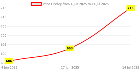 flipkart.com arpit entreprise Front Mud Guard For Hero Maestro 2020 arpit entreprise Price History Graph from 4 Jun 2025 to 14 Jul 2025