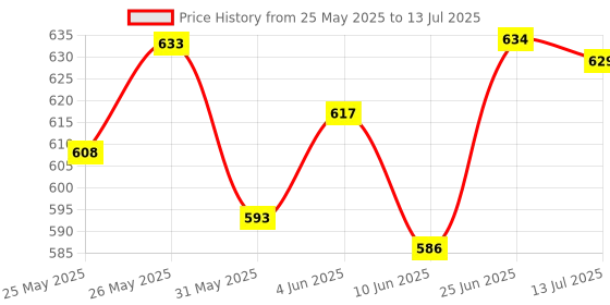flipkart.com arpit entreprise Front Mud Guard For Hero Pleasure 2013 arpit entreprise Price History Graph from 25 May 2025 to 13 Jul 2025