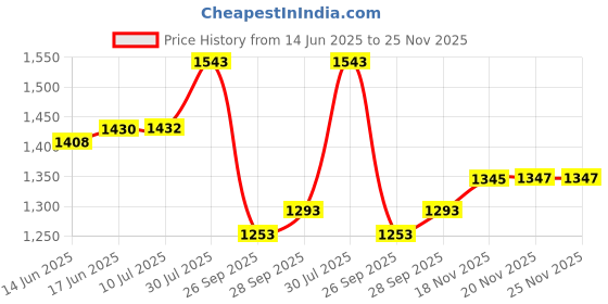 flipkart.com arpit entreprise Front Mud Guard For Suzuki Burgman Street 125 2014 arpit entreprise Price History Graph from 14 Jun 2025 to 25 Nov 2025