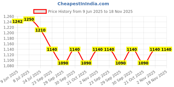 flipkart.com mudsor Front Mud Guard For Suzuki Burgman Street 125 NA mudsor Price History Graph from 9 Jun 2025 to 17 Nov 2025