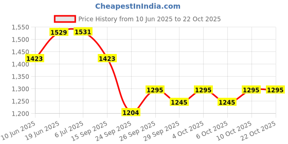 flipkart.com shivam shubham Front Mud Guard For Tata NA 2018 shivam shubham Price History Graph from 10 Jun 2025 to 21 Oct 2025