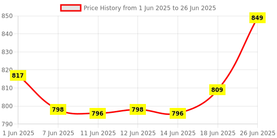 flipkart.com mudsor Front Mud Guard For TVS Apache RTR 160 NA mudsor Price History Graph from 1 Jun 2025 to 26 Jun 2025
