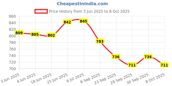 flipkart.com mudsor Front Mud Guard For TVS Apache RTR 160 NA mudsor Price History Graph from 3 Jun 2025 to 8 Oct 2025