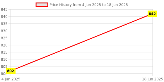 flipkart.com mudsor Front Mud Guard For TVS Apache RTR 160 NA mudsor Price History Graph from 4 Jun 2025 to 18 Jun 2025
