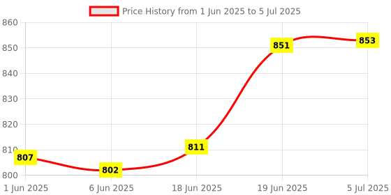 flipkart.com mudsor Front Mud Guard For TVS Apache RTR 160 NA mudsor Price History Graph from 1 Jun 2025 to 5 Jul 2025