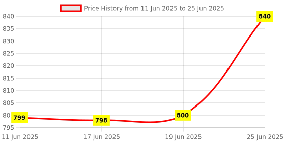 flipkart.com mudsor Front Mud Guard For TVS Apache RTR 160 NA mudsor Price History Graph from 11 Jun 2025 to 25 Jun 2025