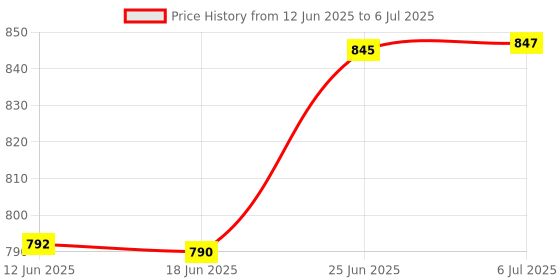 flipkart.com mudsor Front Mud Guard For TVS Apache RTR 160 NA mudsor Price History Graph from 12 Jun 2025 to 6 Jul 2025