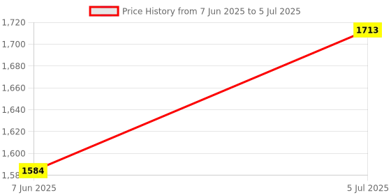 flipkart.com mudsor Front Mud Guard For TVS NA 2024 mudsor Price History Graph from 7 Jun 2025 to 5 Jul 2025