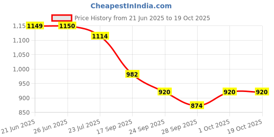 flipkart.com mudsor Front Mud Guard For TVS Ntorq 125 NA mudsor Price History Graph from 21 Jun 2025 to 17 Oct 2025