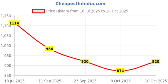 flipkart.com mudsor Front Mud Guard For TVS Ntorq 125 NA mudsor Price History Graph from 18 Jul 2025 to 8 Oct 2025