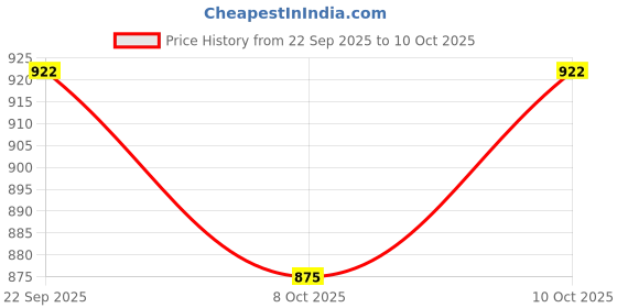 flipkart.com mudsor Front Mud Guard For TVS Ntorq 125 NA mudsor Price History Graph from 22 Sep 2025 to 10 Oct 2025