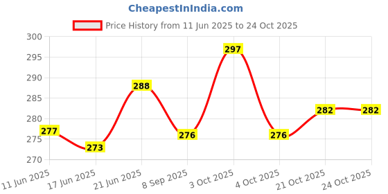 flipkart.com hybrid motors Front Mud Guard For Universal For Bike Universal For Bike NA hybrid motors Price History Graph from 11 Jun 2025 to 23 Oct 2025