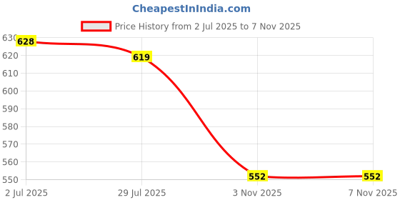 flipkart.com gee cee Front Mud Guard, Rear Mud Guard For MAHINDRA XUV 700 2021 gee cee Price History Graph from 2 Jul 2025 to 5 Nov 2025
