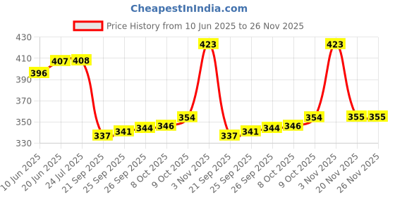 flipkart.com starleo Front Mud Guard, Rear Mud Guard For Maruti Alto 800 2016, 2017, 2018 starleo Price History Graph from 10 Jun 2025 to 25 Nov 2025