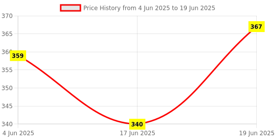 flipkart.com smstrader Front Mud Guard, Rear Mud Guard For Maruti Ritz 2009, 2010, 2011, 2012 smstrader Price History Graph from 4 Jun 2025 to 19 Jun 2025