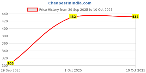 flipkart.com smstrader Front Mud Guard, Rear Mud Guard For Maruti Wagon R VXI AMT 1.2 Petrol 2010, 2011, 2012, 2013, 2014, 2015, 2016, 2017 smstrader Price History Graph from 29 Sep 2025 to 10 Oct 2025