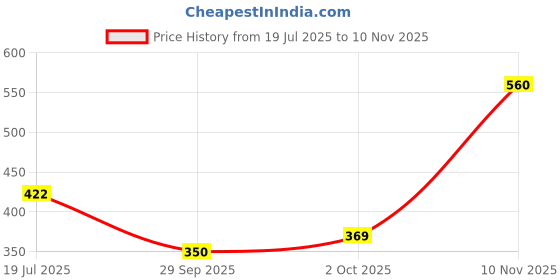 flipkart.com uneestore Front Mud Guard, Rear Mud Guard For Maruti Zen Estilo 2006, 2009 uneestore Price History Graph from 19 Jul 2025 to 10 Nov 2025