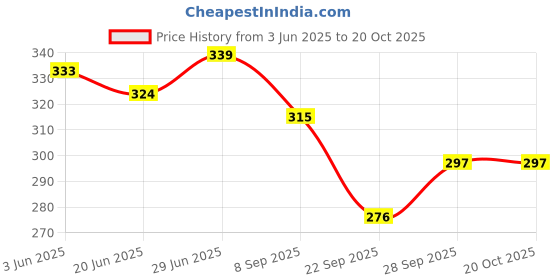 flipkart.com grownshine Front Mud Guard, Rear Mud Guard For Tata Nano 2008, 2009, 2010, 2011, 2012, 2013, 2014, 2015 grownshine Price History Graph from 3 Jun 2025 to 20 Oct 2025
