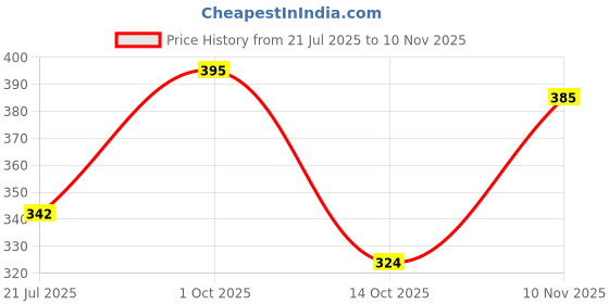 flipkart.com uneestore Front Mud Guard, Rear Mud Guard For Tata Nexon 2017, 2020 uneestore Price History Graph from 21 Jul 2025 to 10 Nov 2025
