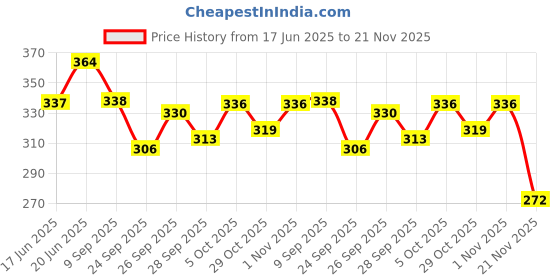 flipkart.com ooltah pahiya Front Mud Guard, Rear Mud Guard For Tata Tiago 2020 ooltah pahiya Price History Graph from 17 Jun 2025 to 21 Nov 2025
