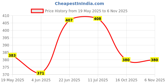 flipkart.com gee cee Front Mud Guard, Rear Mud Guard For Tata Zest 2014, 2015, 2016, 2017, 2018, 2019 gee cee Price History Graph from 19 May 2025 to 6 Nov 2025
