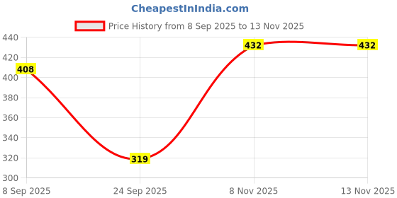 flipkart.com uneestore Front Mud Guard, Rear Mud Guard For Toyota Innova 2012, 2013, 2014, 2015, 2016 uneestore Price History Graph from 8 Sep 2025 to 12 Nov 2025