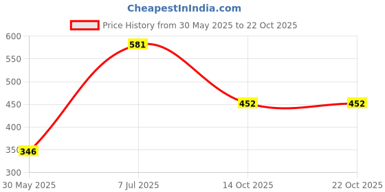 flipkart.com uneestore Front Mud Guard, Rear Mud Guard For Volkswagen Vento 2012, 2013, 2014 uneestore Price History Graph from 30 May 2025 to 21 Oct 2025