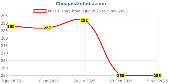 flipkart.com autodream Front Mud Guard, Rear Mud Guard, Mud Flap For Maruti Ertiga NA autodream Price History Graph from 3 Jun 2025 to 5 Nov 2025
