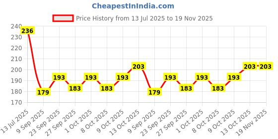 flipkart.com autopowerz Front NA Indicator Light for Honda Activa, Activa 125, Activa 3G, Activa i autopowerz Price History Graph from 13 Jul 2025 to 18 Nov 2025