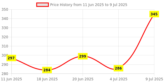 flipkart.com vermsbikers Front NA Indicator Light for NA vermsbikers Price History Graph from 11 Jun 2025 to 9 Jul 2025