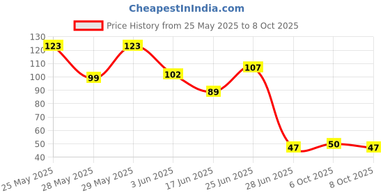 flipkart.com dhruvtraders Front NA Indicator Light for NA Universal For Bike dhruvtraders Price History Graph from 25 May 2025 to 8 Oct 2025